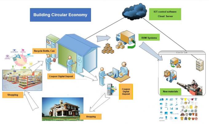 Rvm Machine Layout Ozone Sterilization Reverse Recycling Vending Machine 55